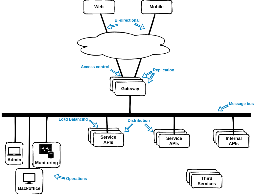 example of distributed system architecture